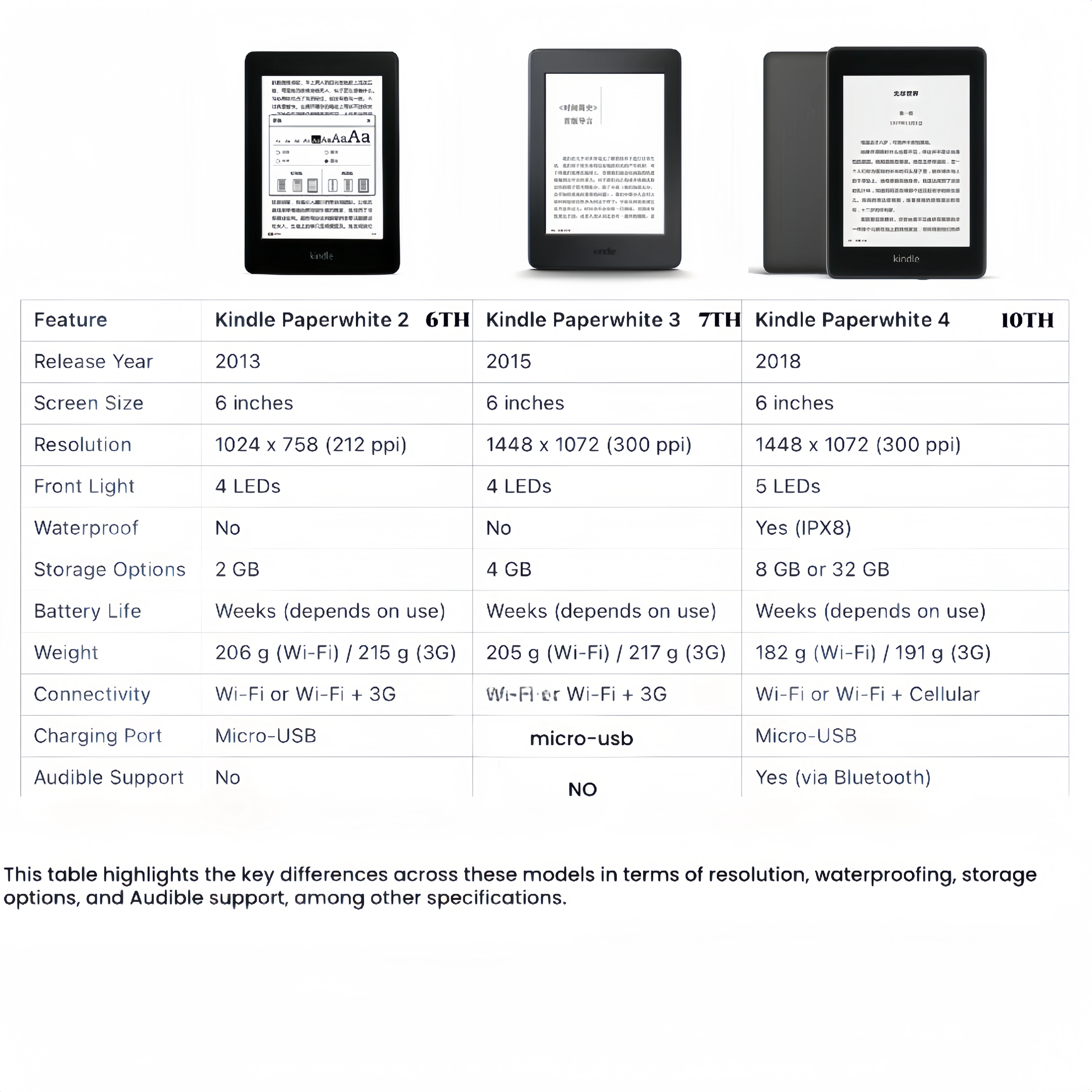Paperwhite Gebraucht 2,3,4 E-Book E-Ink E-Reader 6 Zoll Touchscreen – Bild 2