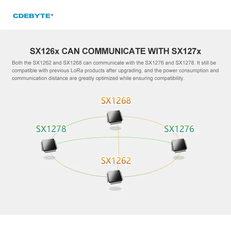 SX1262 LoRa Wireless Maodule 32M Hochpräzises TCXO E22-900M22S 22dBm – Bild 5