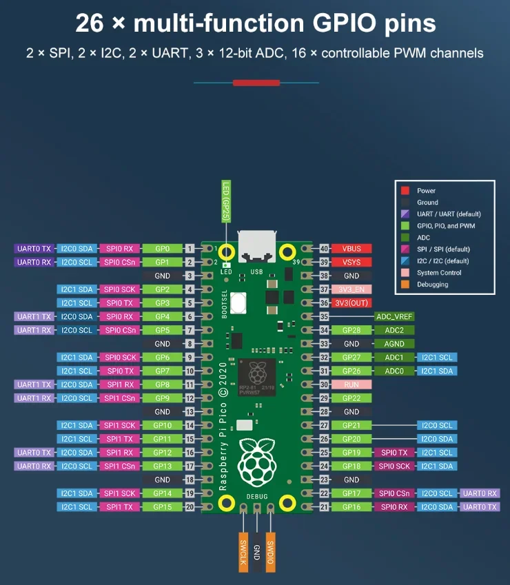 Raspberry Pi Pico Entwicklungsboard aus Großbritannien, Dual-Core – Bild 4