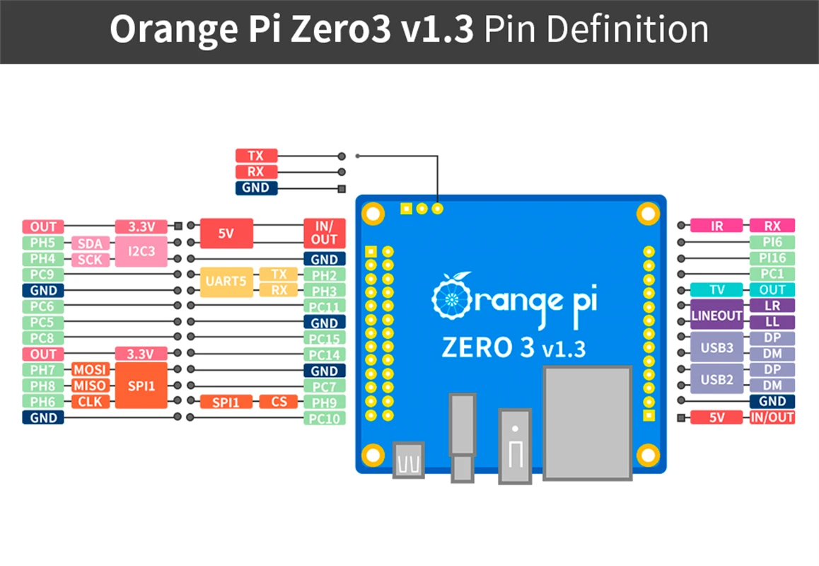 Orange Pi Zero 3 1 GB Ram DDR4 Allwinner H618 WiFi5 + Bluetooth 5.0 – Bild 6
